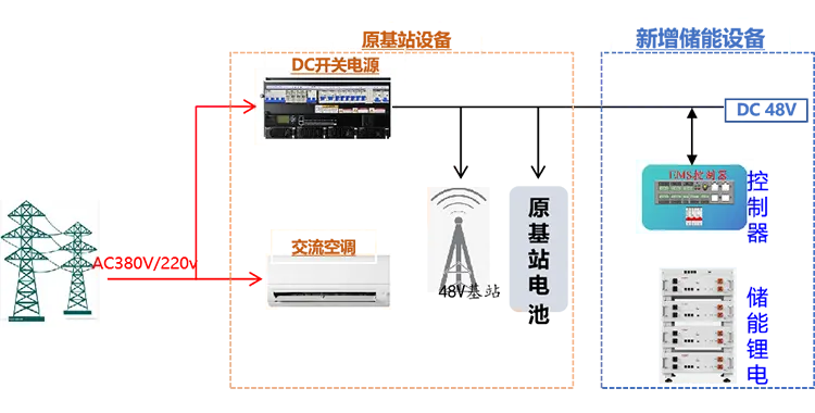 直流储能方案